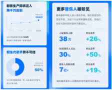 酷狗音乐发布《2022音乐生活白皮书》，用大数据见证乐坛流行趋势